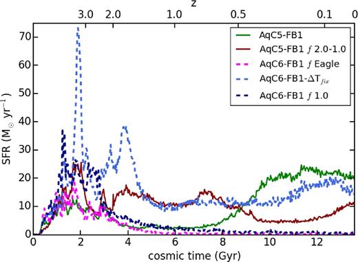 Evolution of the SFR for different simulations that adopt the FB1 outflow model.