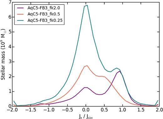 Stellar mass as a function of the circularity of stellar orbits at z = 0 for different simulations adopting the FB3 galactic outflow model.