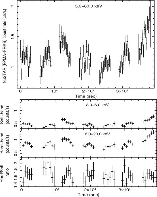 The 3–80 keV background-subtracted light curve from NuSTAR is shown in the top panel where observations from FPMA and FPMB are combined. Bottom panel shows light curves in the soft-band (3–6 keV; top), hard-band (6–20 keV; middle) and the hardness ratio (defined as the ratio of 6–20 keV count rate to that of 3–6 keV; bottom) as a function of time. All light curves and hardness ratio are plotted with 500 s bin size. Variability in both light curve and hardness ratio can be seen.