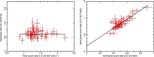 The left-hand panel shows the HID of NGC 5273 using NuSTAR. The hardness ratio is defined as H − S/H + S, where H is the hard-band (6–20 keV) count rate and S is soft-band (3–6 keV) count rate and intensity is defined 3–20 keV count rate. It may be noted that with the change of total count rate, hardness ratio shows some dispersion around best-fitting constant shown by horizontal black line. The right-hand panel shows flux–flux plot where the hard-band count rate (H) is plotted against the soft-band count rate (S). When fitted with a linear function and extrapolated, the fitted line (shown in black) intersects Y-axis (i.e. hard count rate axis) at the origin that implies hard excess even at zero soft-band count rate and the presence of two spectral components.