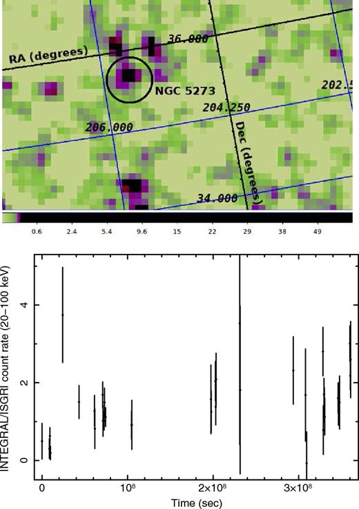 Top panel shows INTEGRAL/ISGRI image at the field of view of NGC 5273 in the energy range 20–100 keV. It is constructed by superimposing all pointing observations (344) of NGC 5273 made by the INTEGRAL covering ∼12 yr. The source is detected (shown by the black circle) at the position of NGC 5273 with 3.8σ significance. Bottom panel shows the 20–100 keV light curve from all pointing observations with INTEGRAL/ISGRI covering ∼12 yr. The light curve bin size is 5 d. Although signal-to-noise ratio is poor, a variability in hard X-rays count rate is observable.