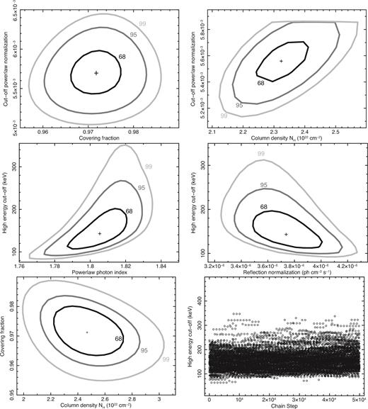 Using best-fitting spectra, correlations among different spectral parameters are explored. In all panels (except bottom right), 68, 95 and 99 per cent confidence contours are shown in black, dark grey and light grey, respectively. Top-left panel shows cut-off power-law flux and covering fraction (between 96 and 98 per cent) are well constrained and non-degenerate while top-right panel shows absorption column density is observed within the expected range of (2.1–2.6) × 1022 cm−2. Central-left panel shows that high-energy cut-off is well constrained between 90 and 220 keV within 2σ limit while photon power-law index is high but constrained (1.76–1.84). Central-right panel shows that reflection component is well constrained and non-degenerate with respect to the high-energy cut-off. Bottom-left panel shows the covering fraction and absorption column density are well constrained. Bottom-right panel shows the high-energy cut-off as a function of chain steps as observed from the MCMC simulations. It is well constrained between 100 and 200 keV.