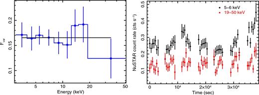 Left-hand panel shows the fractional rms variability amplitude (Fvar) as a function of photon energies, computed using background-subtracted, combined FPMA and FPMB light curves. When fitted with a constant (shown by a black line), the Fvar in 19–50 keV energy range shows a significant decrease and then the best fit. To justify this, we compare light curves in the 5–6 keV (black circle) and 19–50 keV (red square) energy bands in the right-hand panel. During first three and last time intervals, the larger dispersion in 5–6 keV count rate is clearly observed compared to that observed from the 19–50 keV light curve.