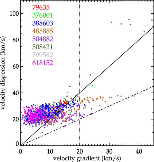 Dependence of gas velocity dispersion (σgas) on velocity gradient (vgrad, equation 1). Points in each individual galaxy are labelled by colour. The solid line refers to σgas = 2vgrad and the dashed line refers to σgas = vgrad. The dotted line denotes the velocity gradient at 20 km s−1. These three different lines represent the three different criteria that we tested to account for beam smearing (Section 2.2.3).