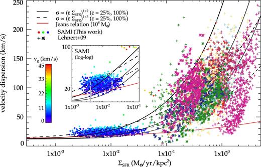 Spatially resolved dependence of σgas on ΣSFR. We remove pixels with vgrad > 0.5σgas to account for beam-smearing effects (see Fig. 2 and Section 2.2). Our eight SAMI galaxies are compared to Lehnert et al. (2009, fig. 12 therein). Each filled circle refers to one spaxel in each galaxy and is colour-coded with the magnitude of velocity gradient (vgrad, equation 1). The crosses and asterisks in different colours refer to the 11 actively star-forming galaxies at z ∼ 2 in Lehnert et al. (2009). The solid black curves show $\sigma \propto (\epsilon \dot{E})^{1/2}$, where $\dot{E}$ is the energy injection due to star formation, and ε is the coupling efficiency of the energy injected into the ISM. The dashed curves show $\sigma \propto (\epsilon \dot{E})^{1/3}$ assuming that velocity dispersions correspond to energy dissipation due to turbulent motions. The red solid curve shows the velocity dispersion of a 108 M⊙ clump assuming a simple Jeans relation. A zoom-in of our SAMI galaxies with a logarithmic y-axis is also shown here. All of the models have included the typical thermal broadening of H α of 12 km s−1. The error bars in the zoom-in figure show the maximum range of the thermal broadening of 10–15 km s−1. The colour bar on the left shows the magnitude of the velocity gradient (v$\rm _g$).