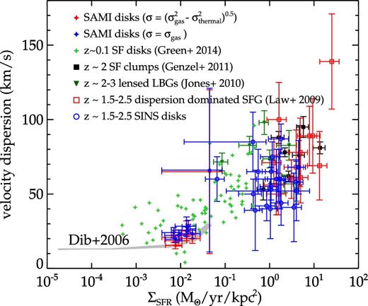 Global dependence of σgas on ΣSFR. Our eight SAMI galaxies compared to local high H α luminosity galaxies from Green et al. (2014) and z > 1 star-forming galaxies and clumps (see Section 3.2.2 for further details). Each blue (red) filled diamond shows one entire galaxy in our sample including (excluding) the contribution from thermal broadening (σthermal ∼ 12 km s−1; Glazebrook 2013). For the measurement of σgas and ΣSFR, see footnotes in Table 2. Green diamonds refer to the H α luminous galaxies in Green et al. (2014). The black filled squares, dark green triangles, red open squares and blue open circles refer to the z > 1 star-forming galaxies and clumps. The grey contour denotes the distribution of local star-forming galaxies with gas velocity dispersion derived from H i (Dib, Bell & Burkert 2006), and we include the intrinsic thermal broadening of 12 km s−1 here.