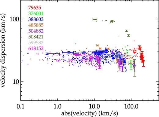 Velocity dispersion as a function of velocity. Spaxels along the major axis are plotted with error bars. Points in each individual galaxy are labelled by colour.