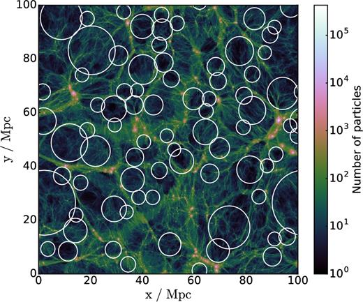 A 1.5 Mpc thick slice along the z-coordinate of DM-L0100N1504 showing the distribution of DM particles in the simulation. A grid with (1200)2 cells on the xy plane was constructed, and the number of particles that fall in each cell is shown by the colourmap, using a logarithmic contrast. Voids identified in the mass field that have centres within the slice are shown by white circles, where the radius of the circle corresponds to the physical radius of the void. We show a void sample with 20 per cent of overlap. Regions that look underdense but do not feature a circle in the figure can still be embedded in voids that have centres outside the slice, or the void associated with them could have been deleted by the overlapping criteria adopted. At the same time, circles that appear to surround overdense regions mainly arise because of projection effects.