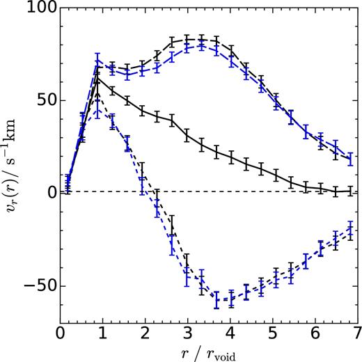 Radial subhalo velocity profile for voids in Ref-L0100N1504. The solid black line shows the mean profile for voids identified using subhalo tracers selected by their total mass. The long-dashed and short-dashed lines show the mean profiles for voids classified as void-in-cloud and void-in-void, respectively. Blue lines show results for voids identified using stellar mass-selected subhaloes. Error bars show the scatter around the mean of each profile.