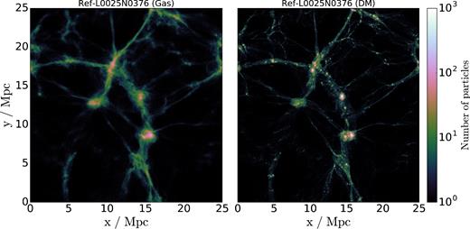 A 2.0 Mpc thick slice along the z-coordinate of Ref-L0025N0376 at z = 0, showing the distribution of gas (left-hand panel) and DM (right-hand panel) particles in the simulation. A grid with (1200)2 cells on the xy plane was constructed, and the number of particles that fall in each cell is shown by the colourmap, using a logarithmic contrast. The distribution of gas appears to be more diffuse, with wider filaments and less clumpy regions than the DM distribution. This is due to different baryonic processes that take place within these regions, such as cooling and photoheating, stellar evolution and AGN feedback, all of which affect the properties of gas particles.