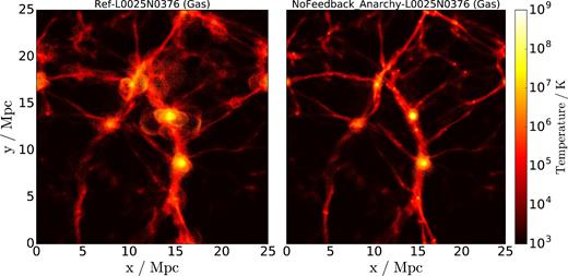 A 2.0 Mpc thick slice along the z-coordinate showing the distribution of gas particles in Ref-L0025N0376 (left-hand panel) and NoFeedback_Anarchy-L0025N0376 (right-hand panel) at z = 0. A colourmap with a logarithmic contrast shows the temperature of these gas particles. NoFeedback_Anarchy-L0025N0376 is a physical variation of EAGLE which supresses stellar and AGN feedback in the simulation. The simulation with baryonic physics exhibits an overabundance of particles with high temperatures in regions surrounding the dense clumps of matter where haloes are formed. Shock-like structures suggest that part of this mass is being ejected from these haloes into the more underdense regions via feedback events.