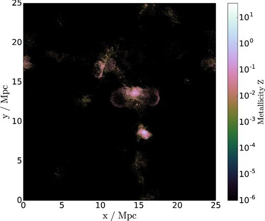 A 2.0 Mpc thick slice along the z-axis of Ref-L0025N0376, showing the distribution of gas particles. A colourmap with a logarithmic contrast shows the metallicity Z of these particles. Regions with Z = 10− 6 have particles with zero metallicity. By comparing with Fig. 3, it can be noticed that particles that are expelled from dense regions in the form of winds have a high metallicity, suggesting that they correspond to processed material being blown away from haloes via SNe or AGN feedback.