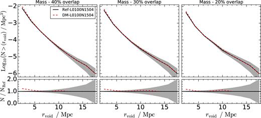 Upper panels: the cumulative distribution of sizes for voids identified with mass in Ref-L0100N1504 (black solid line) and DM-L0100N1504 (red dashed line) at z = 0.0. Lower panels: the ratio between each of the lines in the upper panel and the black solid line. The left-hand, middle and right-hand panels show three independent void samples in which two adjacent voids can only have centres separated by more than 40, 30 and 20 per cent of the sum of their radii, respectively. DM-L0100N1504 produces a larger amount of voids with 1.5 < rvoid < 5 Mpc than Ref-L0100N1504. The action of feedback mechanisms (SNe and/or AGN) in Ref-L010015N04 polutes underdense regions with processed material, suppressing the number of small voids identified in this simulation.