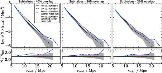 Upper panels: the cumulative distribution of sizes for voids identified with subhaloes selected by their total mass in Ref-L0100N1504 (black solid line), by their stellar mass in Ref-L0100N1504 (blue, long-dashed line), by their stellar mass in Ref-L100N1504, but after shuffling the stellar masses of all subhaloes in the simulation (cyan, dot–dashed line) and by their total mass in DM-L0100N1504 (red dashed line). All measurements correspond to z = 0.0. Lower panels: the ratio between each of the lines in the upper panel and the black solid line. The left-hand, middle and right-hand panels show three independent void samples in which two adjacent voids can only have centres separated by more than 40, 30 and 20 per cent of the sum of their radii, respectively. There are no significant differences between the reference and the DM-only models when the same total mass selection cut is used to find voids. However, voids traced by subhaloes selected by their stellar mass are systematically larger than those produced by a total mass cut.