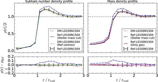 Upper panels: subhalo number (left) and mass (right) density profiles for voids traced by: subhaloes selected by their total mass in Ref-L0100N1504 (black solid line), subhaloes selected by their stellar mass in Ref-L0100N1504 (blue long-dashed line), subhaloes selected by their total mass in DM-L0100N1504 (red dashed line). The green dot–dashed line shows the density profile in DM-L0100N1504 for voids traced by total mass-selected subhaloes in Ref-L0100N1504. The magenta solid line in the right-hand panel shows the mass density profile for total mass-selected subhaloes in Ref-L0100N1504, computed using only the gas particles in the simulation. All measurements correspond to z = 0. Lower panels: the absolute difference between each of the lines in the upper panels and the black solid curve of the upper panel. Error bars show the dispersion on the mean velocity profile for each radial bin. There are differences in the profiles of reference and DM-only model voids, even when the same total mass selection cut is applied for the tracers, this being more notorious at the peak of the profile. However, these differences are due to the different spatial distribution of the most massive subhaloes in the simulations. This effect is removed by using the same void centres in both simulations to calculate the profiles, as shown by the green dot–dashed line. Voids traced by stellar mass-selected subhaloes show a significantly higher peak, reflecting an overabundance of tracers near and within the walls of void regions.