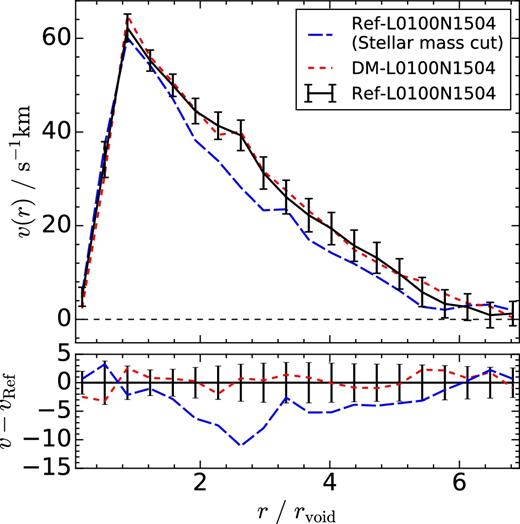 Upper panel: radial velocities of subhaloes with respect to the centre of voids traced by: subhaloes selected by their total mass in Ref-L0100N1504 (black solid line), subhaloes selected by their stellar mass in Ref-L0100N1504 (blue long-dashed line), subhaloes selected by their total mass in DM-L0100N1504 (red dashed line). The green dot–dashed line shows the velocity profile in DM-L0100N1504 for voids traced by total mass-selected subhaloes in Ref-L0100N1504. All measurements correspond to z = 0. Lower panels: the absolute difference between each of the lines in the upper panels and the black solid curve. Error bars show the dispersion on the mean velocity profile for each radial bin. There are small differences between the reference and DM-only voids when the same total mass selection cut is applied for the tracers. This time, however, these differences cannot be reconciled by using the same centres in both simulations to compute the profiles (green dot–dashed line).