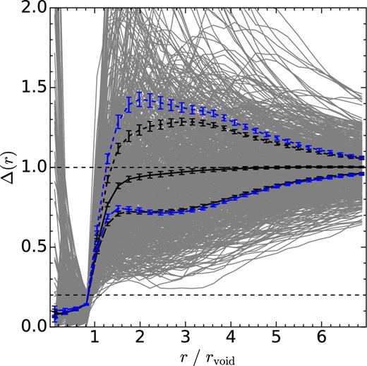Integrated density profile for voids in Ref-L0100N1504 at z = 0.0. The thin grey lines show individual profiles for voids identified using subhalo tracers selected by their total mass. The solid black line shows the average of these profiles. The dashed black lines above and below 1 show the average profile for voids classified as void-in-cloud and void-in-void, respectively, depending on whether their integrated density at r/rvoid = 3 is above or below 1. Blue dashed lines show the same results for voids identified using stellar mass-selected subhaloes. For reference, the horizontal dashed lines show the mean density of subhaloes and 20 per cent of the mean density. Error bars show the scatter around the mean of each profile.