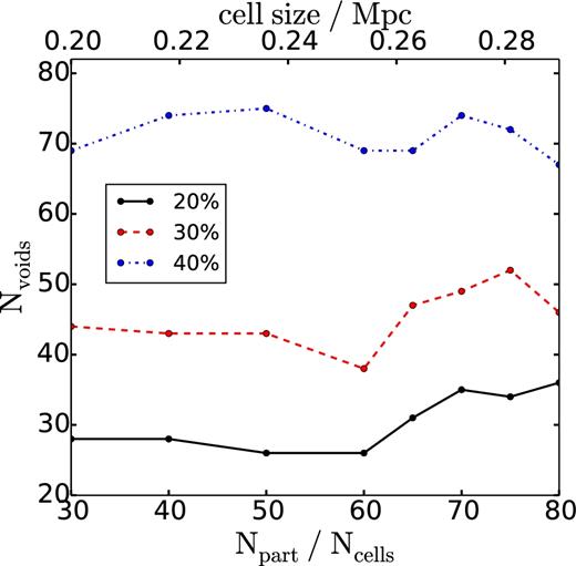 Number of voids traced by mass in Ref-L0100N1504 at z = 0, as a function of the size of the cell used to smooth the density field in the first step of the void finding algorithm (Section 2.2.1). The lower horizontal axis shows the average number of particles that fall in each cell of the rectangular grid, while the upper horizontal axis shows the size of the cells in Mpc. The solid black, dashed red and dot–dashed blue lines show results for void samples with overlaps of 20, 30 and 40 per cent, respectively. These voids achieve convergence in their abundance, and we therefore use a cell size equal to 0.3 Mpc to identify voids traced by mass in Ref-L0100N1504.