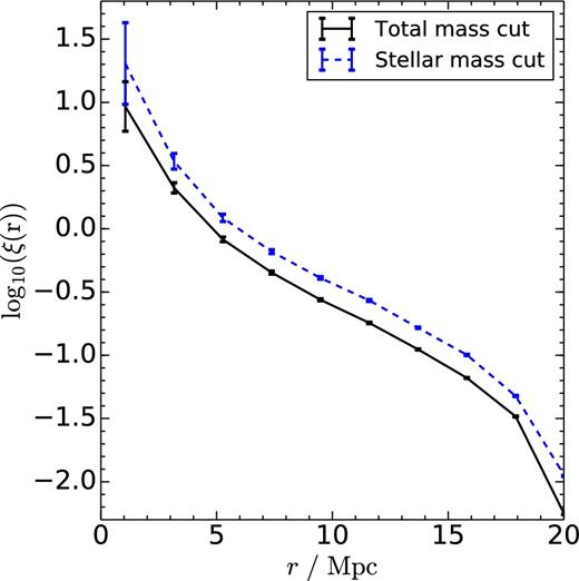 Two-point autocorrelation function of subhaloes used to trace voids Ref-L0100N1504 at z = 0. The black-solid and blue-dashed lines show measurements for subhaloes selected by their total or stellar mass, respectively. Stellar mass-selected subhaloes show stronger clustering at all scales considered, which explains the increased size of the voids they trace.