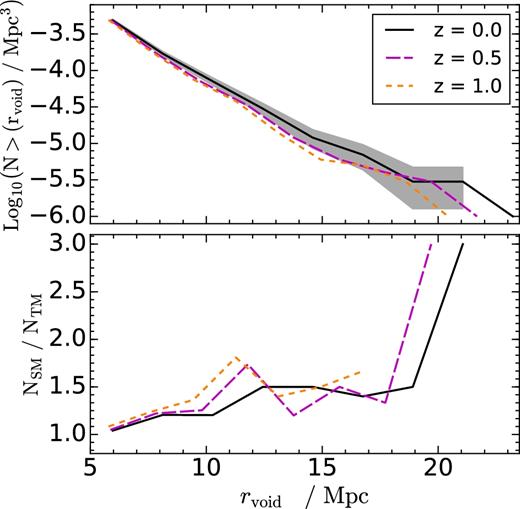 Top panel: cumulative distribution of sizes for voids traced by subhaloes selected by their stellar mass in Ref-L100N1504. Measurements for z = 0, z = 0.5 and z = 1.0 are shown by the solid black, long-dashed magenta and dashed orange lines, respectively. While the total number of voids remains similar in all three cases, their size increases as a function of time as more matter gets accreted into filaments and haloes. Lower panel: abundance ratio between voids traced by subhaloes selected by their stellar/total mass in Ref-L0100N1504. Irrespectively of the redshift considered, voids traced by subhaloes selected by their stellar mass are larger than the other void samples.