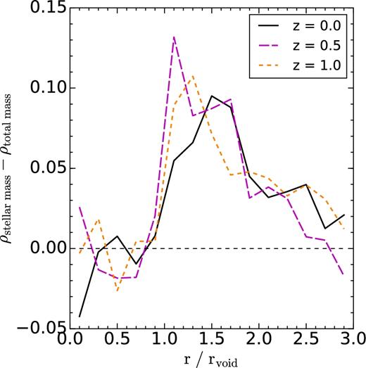 Absolute difference in the subhalo density profiles between voids traced by stellar mass-selected subhaloes and total mass-selected subhaloes. Measurements for z = 0, z = 0.5 and z = 1.0 are shown by the solid black, long-dashed magenta and dashed orange lines, respectively. Irrespectively of the redshift considered, voids traced by subhaloes selected by their stellar mass show a greater abundance of tracers around the void ridges.