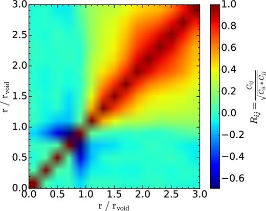 The correlation matrix of the subhalo density profile measured for voids traced by total mass-selected subhaloes in Ref-L0100N1504 (black solid line in Fig. 7. The colourmap shows the Pearson product–moment correlation coefficients for each bin in the density profile. There are not many strong off-diagonal correlations among different bins, which means that we can compare the profiles in Section 5 with the error bars shown in there to get an estimate of the level at which these differences are statistically significant.