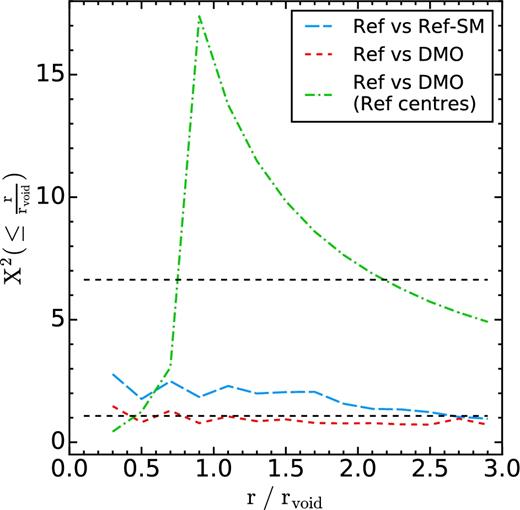 The value of the reduced χ2 statistic (D1) comparing the density profiles of Fig. 7, as obtained when considering only the values of the profiles up to r/rvoid. The different lines compare the density profile inferred from subhaloes selected by their total mass with the profile obtained from: blue, long-dashed line: subhaloes selected by their stellar mass in Ref-L0100N1504. Red dashed line: subhaloes selected by their total mass in DM-L0100N1504. Green, dot–dashed line: subhaloes selected by their total mass in Ref-L0100N1504, but having their profiles measured in DM-L0100N1504. The null hypothesis is that each pair of profiles come from the same distribution. The top and bottom constant, dashed lines show values at which the null hypothesis can be rejected with a 90 and 70 per cent level of confidence, respectively.