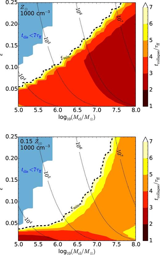 Collapse time tcollapse in multiples of τff (1.4 Myr) as a function of cloud mass and star formation efficiency for high-density runs with solar metallicity (top) and low metallicity (bottom). The black dashed line shows the minimum star formation efficiency εmin (see the main text). Shells in the light blue regime have dissolved before t = 7τff and are assumed to never recollapse. Black dotted curves indicate lines of constant cluster mass from 104 to 107 M⊙.