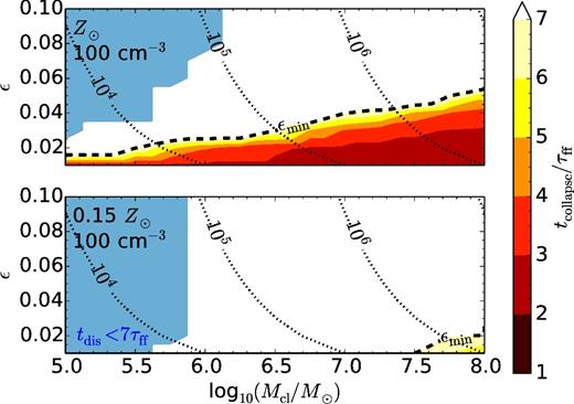 Collapse time tcollapse in multiples of τff (4.6 Myr) as a function of cloud mass and star formation efficiency for low-density runs with solar metallicity (top) and low metallicity (bottom). The black dashed line shows the minimum star formation efficiency εmin (see the main text). Shells in the light blue regime have dissolved before t = 7τff and are assumed to never recollapse. Black dotted curves indicate lines of constant cluster mass from 104 to 107 M⊙. Only star formation efficiencies up to ε = 0.1 are shown.