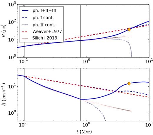 Top: evolution of the inner radius of the shell as a function of time for a model with Mcl = 105 M⊙, ε = 0.1, Z = Z⊙, and ncl = 1000 cm−3. Bottom: expansion velocity of the shell. The vertical black lines mark the transition between the expansion phases (marked by the Roman numerals I, II, and III) at tcool and tsweep. The yellow diamond indicates where the shell becomes fully ionized and ionizing radiation starts to leak out. The blue dashed and dotted lines show a continuation of Phase I (assuming no cooling and an infinite mass reservoir) and Phase II (assuming an infinite mass reservoir only), respectively. The actual evolution of the shell is shown by the solid blue line. The red dashed and dotted lines show analytic solutions for comparison, equation (21) in W77 and equation (13) in ST13.