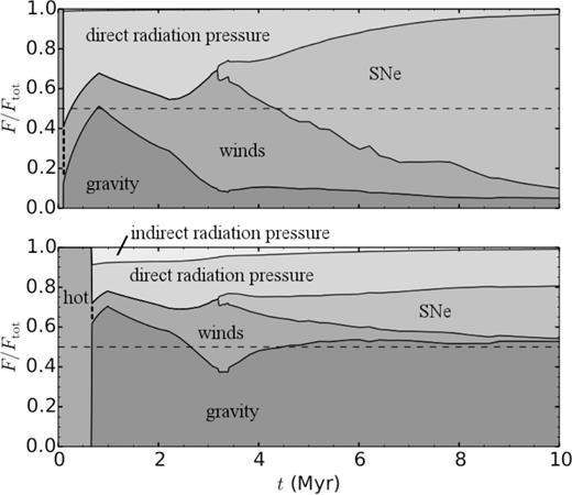 Comparison of relative forces from direct and indirect radiation pressure, winds, SNe, and gravity. If the contribution from gravity is above the 50 per cent margin (dashed horizontal line), the shell loses momentum. Top: Mcl = 105 M⊙, ε = 0.1, Z = Z⊙, and ncl = 1000 cm− 3 (same parameters as in Fig. 3). The contribution from indirect radiation pressure fraction is so small, it is barely visible (<1 per cent). Bottom: same ncl and Z as in the top panel, but with a higher cloud mass and star formation efficiency (Mcl = 3 × 107 M⊙ and ε = 0.25). For more information see Section 5.