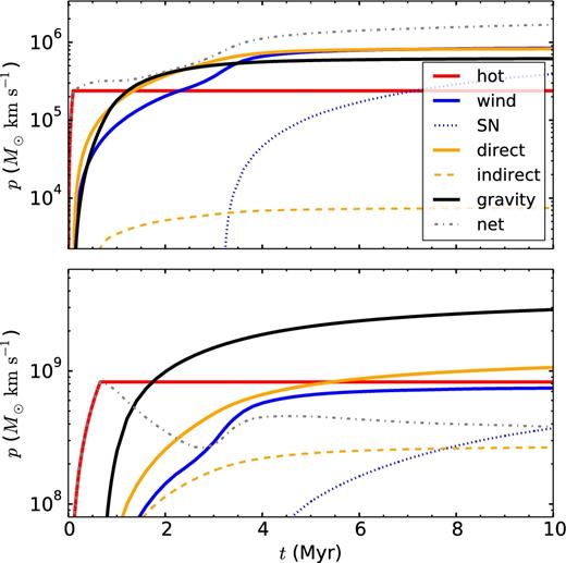 Comparison of momentum p deposited by the various feedback terms. The red line labelled ‘hot’ corresponds to feedback from hot shocked wind material during the adiabatic phase, the other terms are as in equation (5), i.e. ram pressure in blue, radiation pressure in yellow, and gravity, which has a negative contribution, in black. The parameters of the clouds examined in the two panels are the same as in Fig. 5.