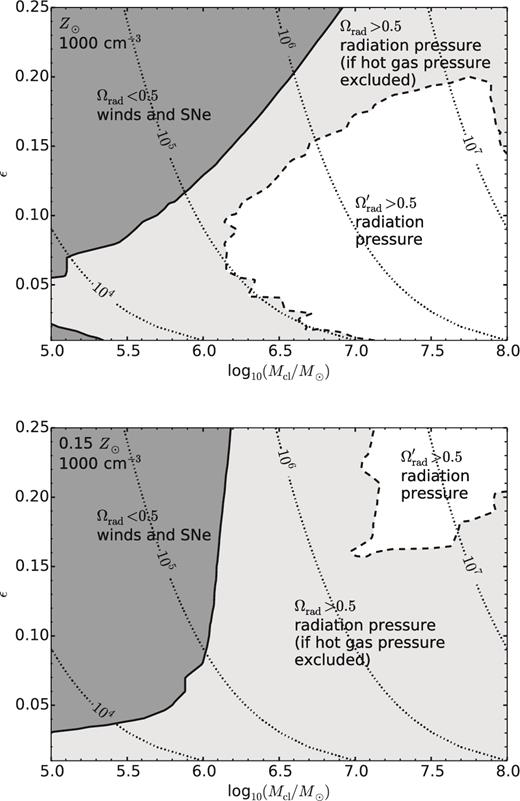 Regimes in which momentum, integrated over the whole simulation time tend, has mainly been injected by radiation or winds/SNe for the high-density runs with solar metallicity (top) and low metallicity (bottom). In white areas, the total momentum injected by radiation pressure exceeds the total momentum injected by ram pressure from winds/SNe and hot, shocked wind material ($\Omega _{\rm {rad}}^{\prime }>0.5$). In light grey areas, momentum from radiation pressure exceeds momentum from ram pressure, but not momentum from ram pressure and hot gas combined (Ωrad > 0.5). In dark grey areas, ram pressure dominates over radiation pressure (Ωrad < 0.5). Black dotted curves indicate lines of constant cluster mass from 104 to 107 M⊙.