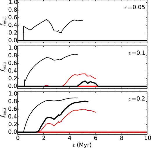 Escape fractions for ionizing radiation fesc, i for ε = 0.05, 0.1, and 0.2 (top, middle, and bottom panels, respectively) for Z = Z⊙. The black lines are for a 105 M⊙ cloud, and the red lines for a 106 M⊙ cloud. Thick and thin lines correspond to cloud densities of ncl = 1000 and 100 cm−3, respectively. Lines that stop before 10 Myr belong to shells that have dissolved into the ambient ISM before this time.
