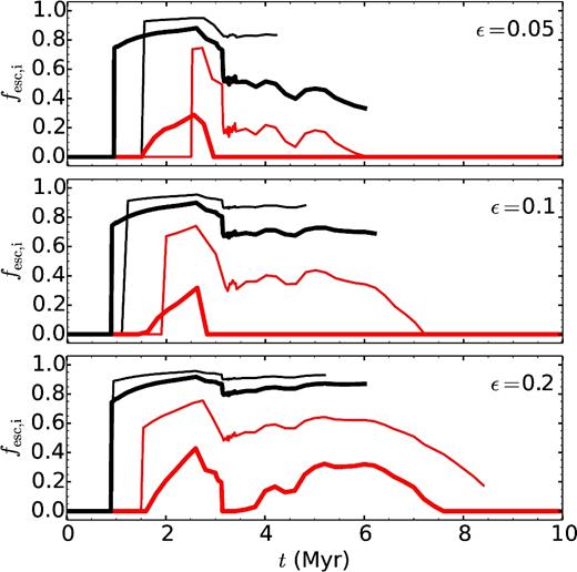 Escape fractions for ionizing radiation fesc, i for ε = 0.05, 0.1, and 0.2 (top, middle, and bottom panels, respectively) for Z = 0.15 Z⊙. The black lines are for a 105 M⊙ cloud, and the red lines for a 106 M⊙ cloud. Thick and thin lines correspond to cloud densities of ncl = 1000 and 100 cm−3, respectively. Lines that stop before 10 Myr belong to shells that have dissolved into the ambient ISM before this time.