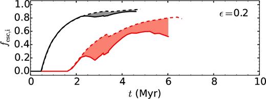 Example of the dependence of fesc, i on stellar rotation for ncl = 100 cm−3 and solar metallicity. The dashed lines correspond to the model which includes stellar rotation. The solid lines correspond to the non-rotating model. We show results for clouds with masses Mcl = 105 M⊙ (black) and Mcl = 106 M⊙ (red), as in Fig. 8. Since the assumed stellar rotation might be too high (see the main text), realistic escape fractions are expected to lie in the grey- and red-shaded areas, respectively.