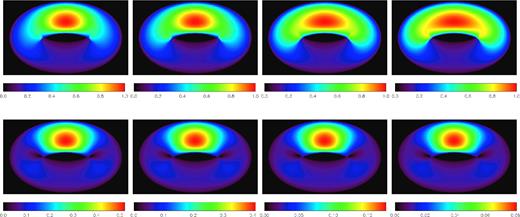 Upper panels: from left to right the total intensity normalized to its maximum value, for $\sigma =\sqrt{1/6},\sqrt{1/3},\sqrt{4/3},\sqrt{10/3}$ (corresponding to ratios of energy in the fluctuating components over the one in the ordered toroidal component of 0.5,1,4,10, respectively). Lower panels: the same but for the polarized intensity, normalized to the maximum total intensity.