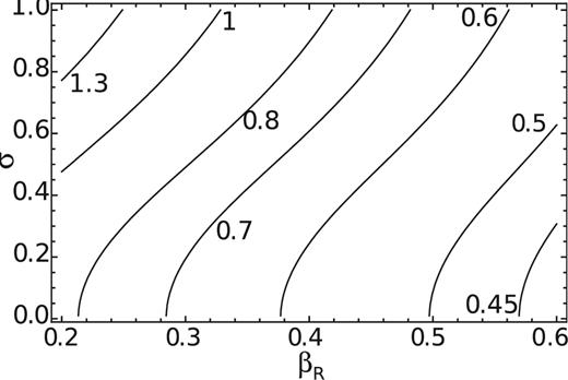 Value of the normalized $y_S/R_1=1/\sqrt{-S}$ brightness scale along a thin-ring (with respect to the symmetry axis) given by equation (30), as a function of βR and σ. Labels of the contours are the values of yS/R1. The model is computed for βz = 0, i = 30° and α = 0.6.