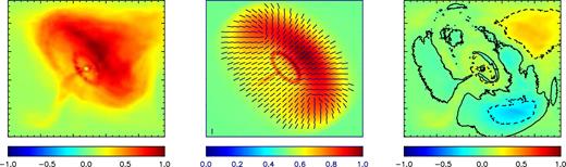 Left-hand panel: Chandra X-ray image of the Crab nebula. Intensity normalized to the maximum. Middle panel: our model of the Crab nebula. In the torus, we assume a flow velocity of 0.35c and σ = 0.7. Intensity normalized to the maximum with bars corresponding to the polarized direction. Right-hand panel: residuals obtained by subtracting the model from the data, normalized to the intensity maximum of the data. The solid line represents the zero level. The dashed lines represent the ±20 per cent level.