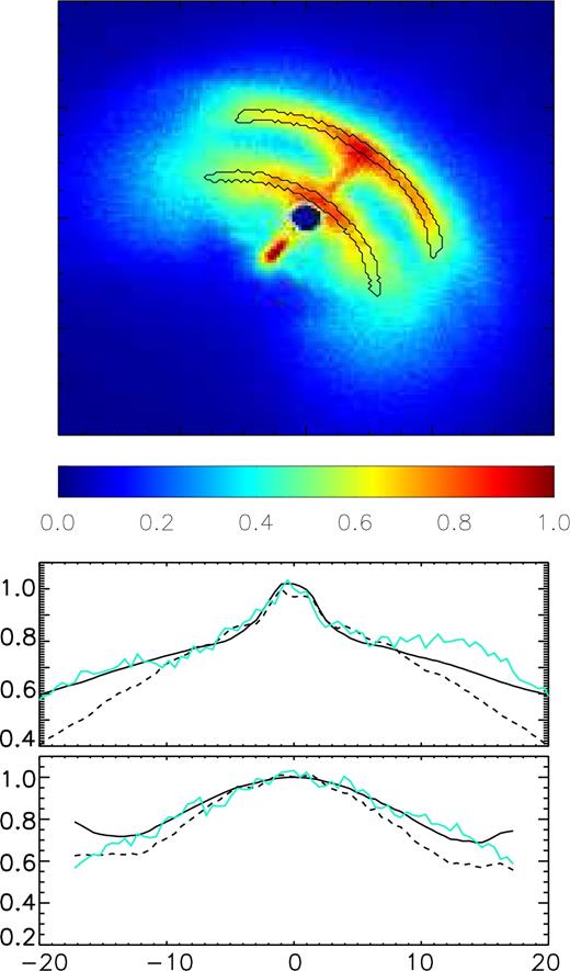 Upper panel: brightness map of the Vela PWN, normalized to the maximum. Axes in arcsecs. The central region containing the pulsar has been excised. The two arcs represent the region of the inner torus and outer torus whence the brightness profile was extracted. Lower panel: comparison of the surface brightness in the outer torus (above) and inner torus (below), measured in the arcs shown in the upper panel, to the model with σ = 1 (solid line) and to the one with σ = 0 (dashed line). The x-axis is in arcsec from the peak. The y-axis is in arbitrary units normalized to the peak.
