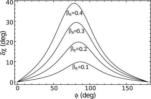 Trend of the polarization angle swing δχ as definded in equation (A5), for different values of the velocity βR in the case βz = 0, i = 30° and α = 0.6.