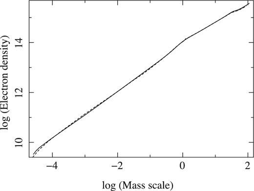 Run of the electron density as a function of mass scale for a helium-rich model with Teff = 16 800 K and log g = 2.80 as computed with sterne3 (dotted) and atlas12 (solid).