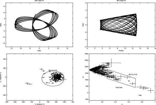 Kinematics of BD+10°2179 in comparison with the white dwarf sample of Pauli et al. (2006). Upper left panel: orbital motion of BD+10°2179 in the Galactic plane. Upper right panel: meridional orbit. Integrations in time were done over the interval of 0 to −3 Gyr. Lower panels: Vϕ–Vρ (left) and e–Jz diagrams (right). The solid ellipses render the 3σ thin and thick disc contours in the Vϕ–Vρ diagram, while the solid box in the e–Jz marks the thick disc region as specified by Pauli et al. (2006).