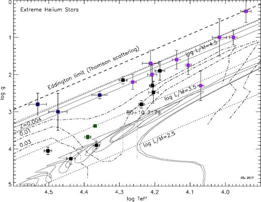 The log Teff–log g diagram for extreme helium stars, including the position of the Eddington limit (Thomson scattering: dashed), luminosity-to-mass contours (solar units: dotted) and lower boundaries for pulsation instability (metallicities Z = 0.004, 0.01, 0.03: dot–dashed) (Jeffery, Hill & Heber 1999). In the online version, variable EHes are shown in purple (cool), blue (hot) and green (V652 Her like variables). Non-variables are black. Apart from BD+10°2179, sources for Teff, g are as in Jeffery (2008b). Post-merger evolution tracks for models of CO+He white dwarf mergers (Saio & Jeffery 2002, 0.6+0.1, 0.6+0.2 and 0.6+0.3 M⊙) and He+He white dwarf mergers (Zhang & Jeffery 2012, 0.30+0.25 and 0.30+0.30 M⊙) are shown in dark grey.