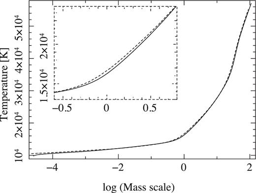 Temperature stratification for sterne3 (dotted) and atlas12 (solid) using a helium-rich atmosphere.