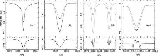 Computed line profiles with strong non-LTE effects using atlas12/surface (black) and sterne/surface (grey) for a helium-rich model with Teff = 16 800 K and log g = 2.80 in LTE (dashed) and non-LTE (solid line). The lower panel shows the residuals between the non-LTE line profiles.