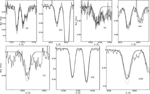 A selection of line profile fits for strategic ions shown to visualize our procedure to establish ionization balance. Many additional lines of C ii, N ii and O ii were included but are not shown here. Additional lines of C i and N i were also used. The dotted/dashed lines are computed line profiles for Teff adjusted by +/−300 K with regard to our atmospheric parameter solution.