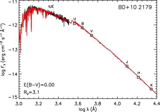 SED as a further indicator for Teff. Observations (black line and open squares) are over plotted by a synthetic spectrum (red) computed with detail for Teff = 17 300 K and log g = 2.80.