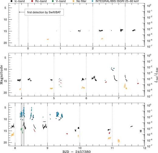 Overall light curves in the optical IC, RC and V bands and with no filter and in the X-ray 25–60 keV energy band of INTEGRAL IBIS/ISGRI monitoring during the 2015 December outburst in V404 Cyg. For clarity, the plotted magnitude for the unfiltered data is fainter by 2 mag than measured. The horizontal axis represents days from BJD 2457380. Here, LEdd is equal to 1.35 × 1039 (erg s−1). For visibility, only data points having horizontal error bars less than 1 h are plotted. The grey shadings represent the overlapped optical and X-ray observational periods.