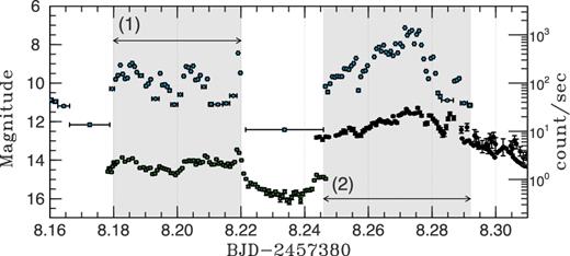 Simultaneous optical and X-ray light curves during intervals (1) the day 8.18–8.22 and (2) the day 8.246–8.292. Each of the intervals is ∼1 h long. The blue rhombuses, green squares and black circles represent the X-ray 25–60 keV, optical V-band and optical IC-band light curves. The optical flares are broader than the X-ray ones.